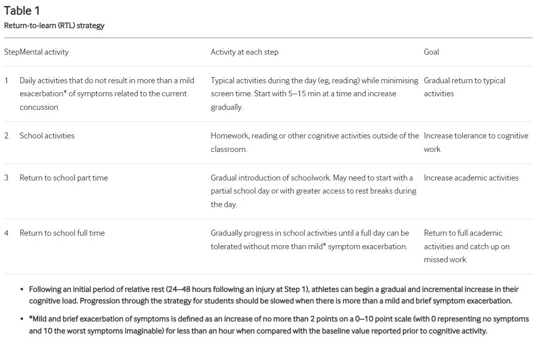 Patricios et al 2023 Table 1 Return to Learn strategy