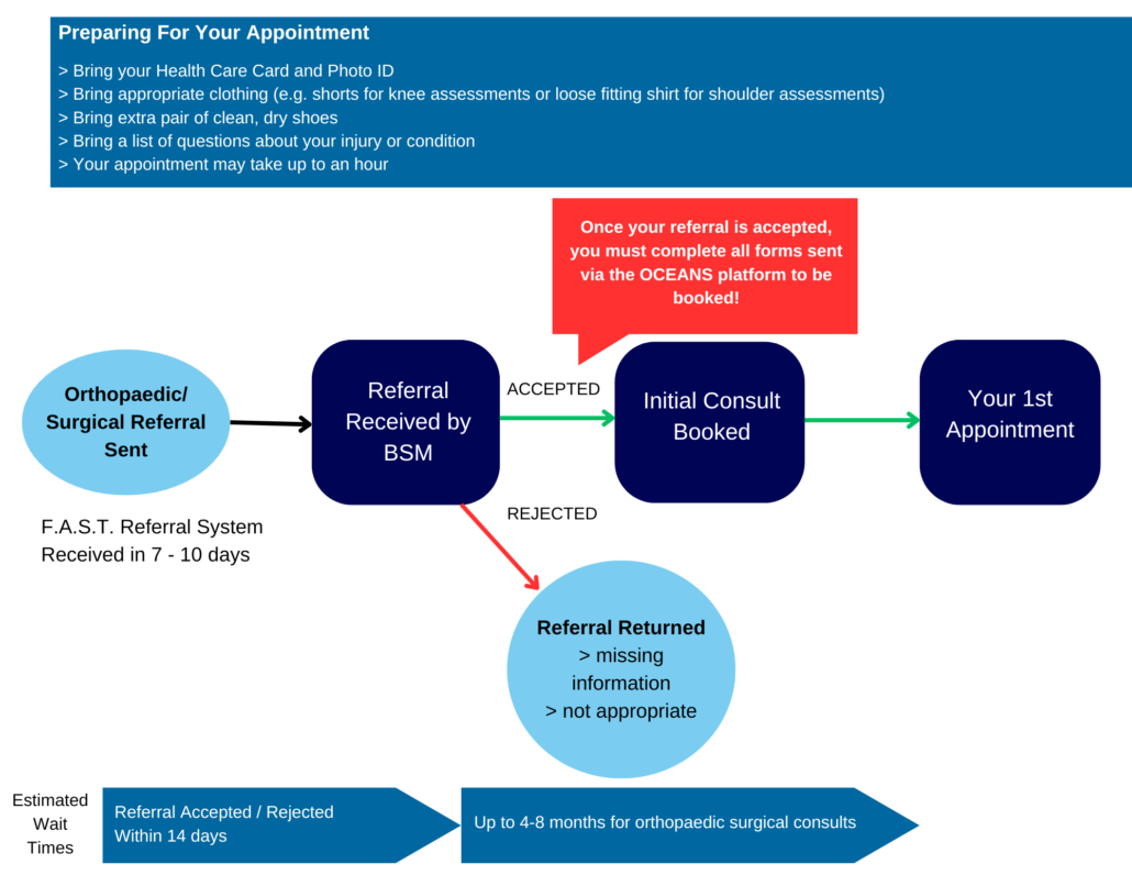 Orthopaedic Surgery Referral Process for Patients